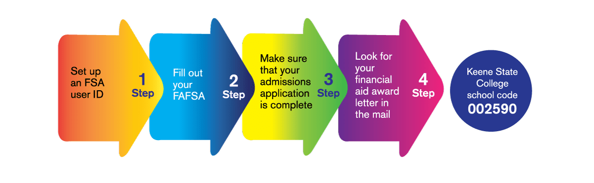 images Fafsa Application Process completing the fafsa financial aid keene state college