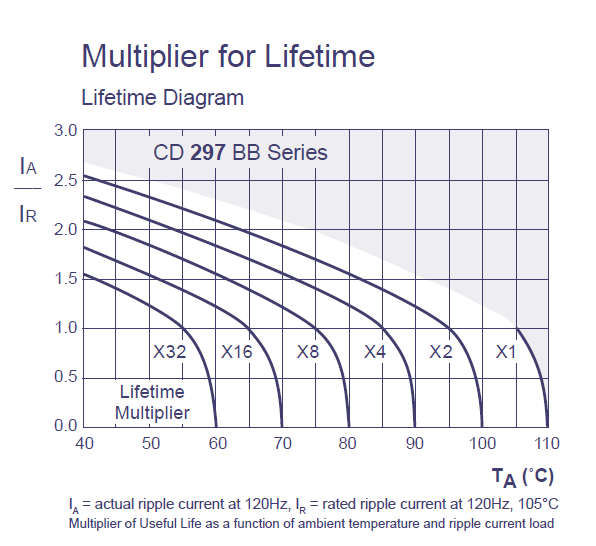 Estimating The Lifetime Of An Electrolytic Capacitor Math