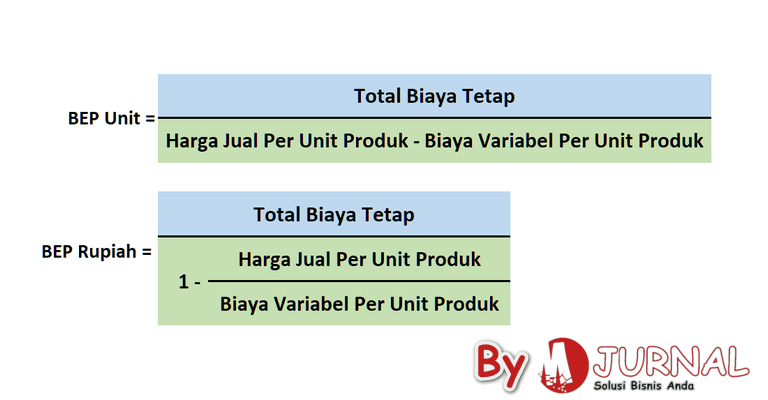 Cara Menghitung Bep Rumus Contoh Soal Dan Penyelesaian Eorang akuntan manajer perusahaan ABC bertanggung jawab dalam operasional produksi dan persediaan stok barang dan ingin mengetahui jumlah sales yang diperlukan untuk menutup biaya operasional sebesar Rp 50000000- dan ingin mendapat keuntungan sebesar Rp 20000000- penyebaran biaya yang.
