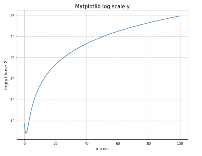 Python Matplotlib Getting Axis Numbers To Show Correctly On Log Log - Abstract Art Collection - 4K Quality