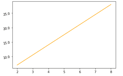 How To Rotate Tick Labels In Matplotlib With Examples - Vintage Wallpaper Collection - High Resolution Quality