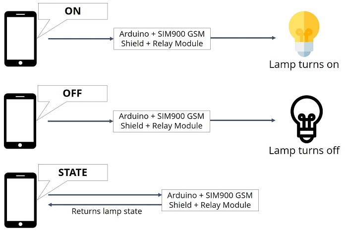 Control A 12v Lamp Via Sms With Arduino Tingene - Amazing Ultra HD City Patterns | Free Download