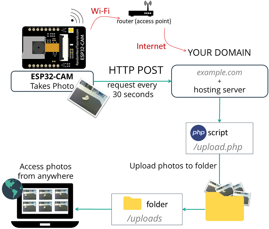 Esp32 Cam Http Post Photos To Server Php And Arduino Ide Random - Premium Gradient Picture Gallery - Mobile