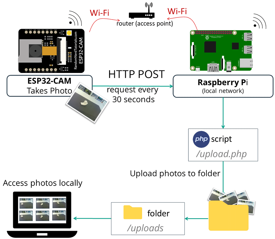 Esp32 Esp8266 Publish Data To Raspberry Pi Lamp Server Random Nerd - Stunning High Resolution Sunset Backgrounds | Free Download