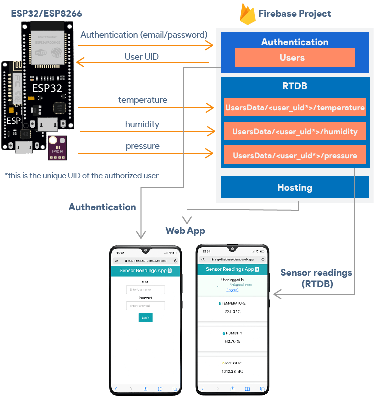 Esp32 Esp8266 Firebase Web App To Display Sensor Readings Random Nerd Tutorials - Amazing Ocean Art - Mobile