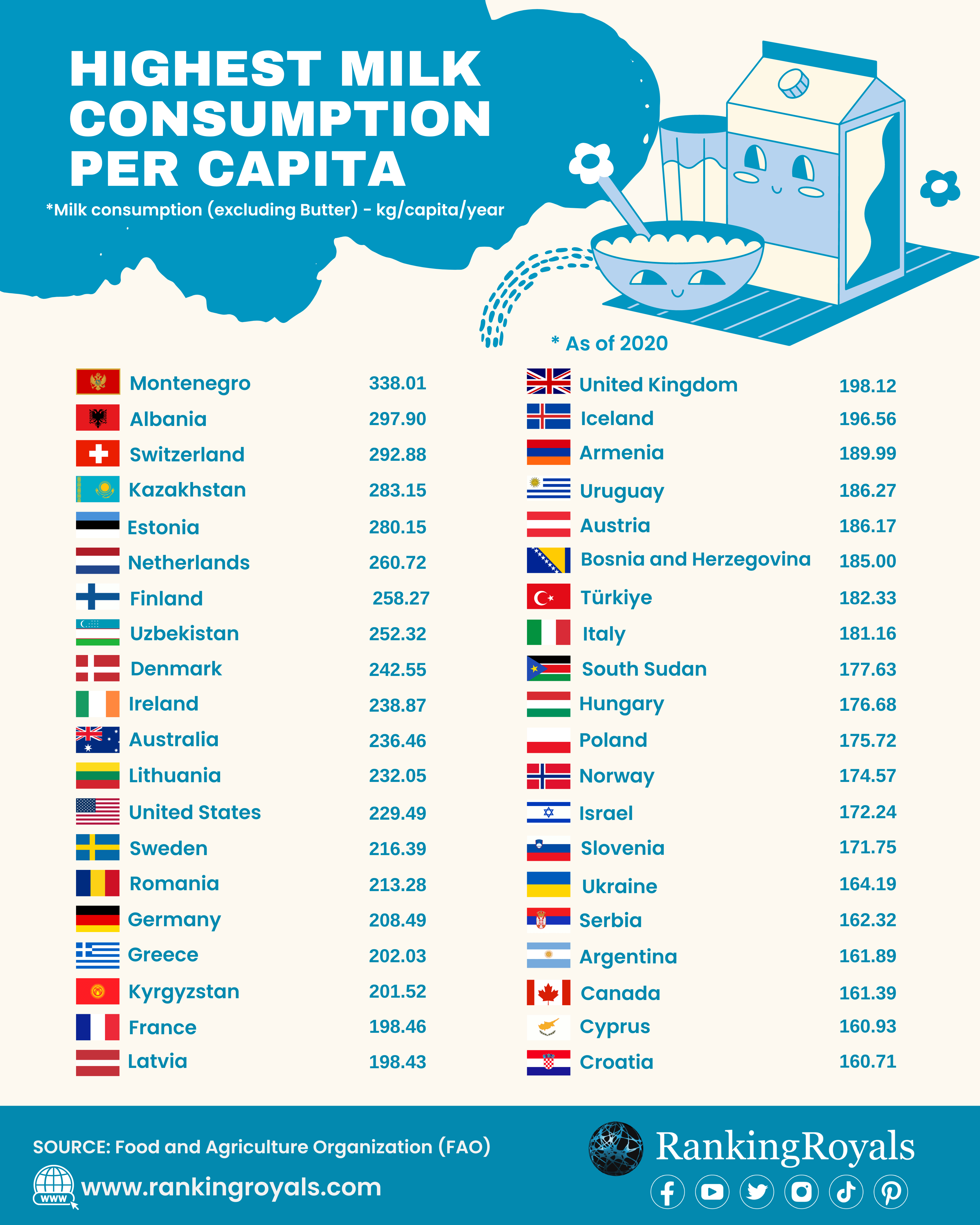 Canada Vs The United States GDP Per Capita 1990 And 2025 Milk Consumption 
