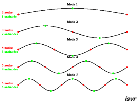 pix Standing Wave With 5 Nodes isvr institute of sound and vibration research
