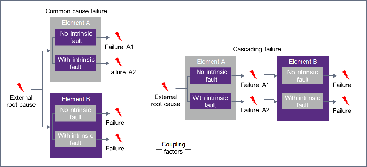 Dependent failure analysis for safety-critical ip and socs