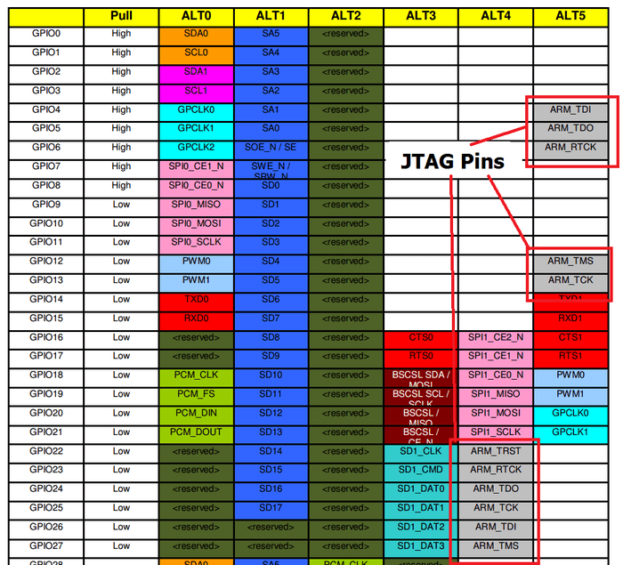 pic Raspberry Pi 4 Model B Gpio Pinout preparing raspberry pi for jtag debugging sysprogs tutorials