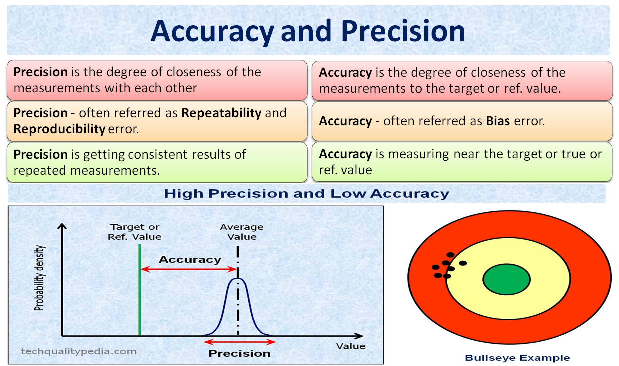 Accuracy Definition Accuracy Vs Precision Accuracy Meaning Accuracy And Precison 1 