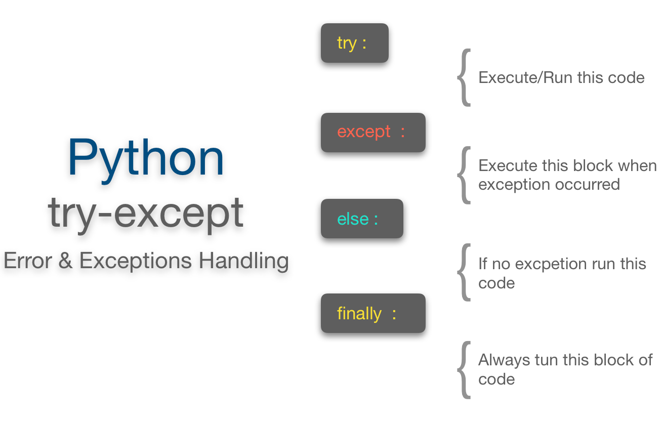 How To Print Exception Messages In Python Try Except Be On The - Light Background Collection - 8K Quality