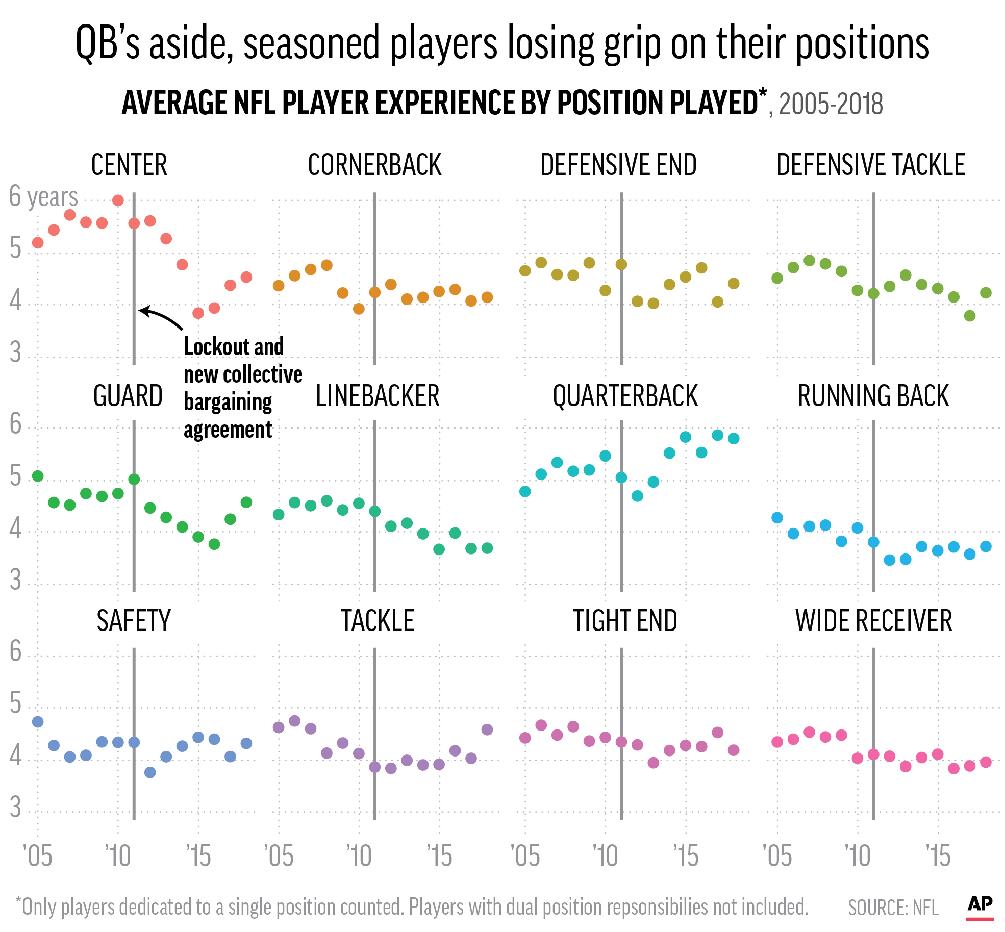 Nfl franchises keep going younger and cheaper at expense of veteran players, ap finds