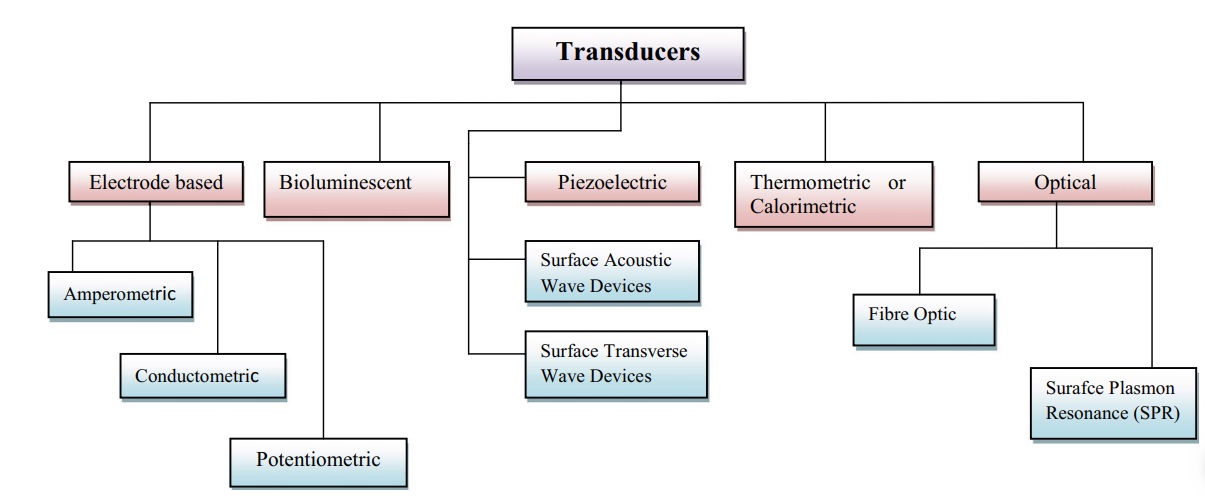 Schematic Diagram Of Speed Controlled D C Motor Drive Eee Electrical Projects Electronics Circuit Diagram B 2 resistance arms.