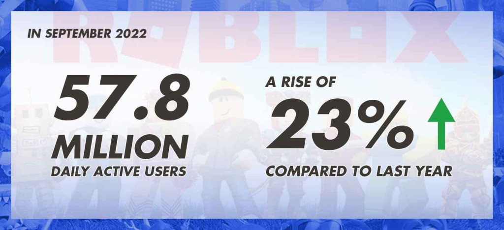 Roblox Statistics 2024 By Users And Revenue Daily Active Users 