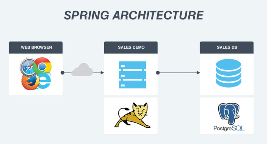 Migrating Spring App To Microservices App On Aws Java Code Geeks - Download Stunning Ocean Illustration | 8K