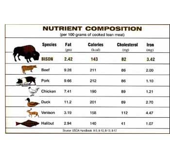 images Buffalo Cholesterol Content observatory rock bison ranch