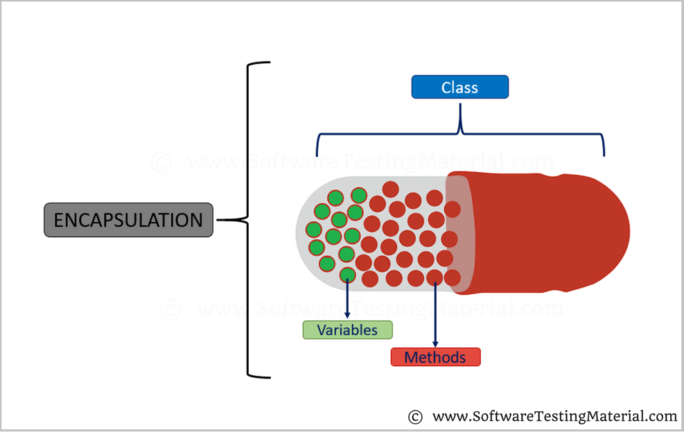 Encapsulation is one of the four fundamental oop concepts. Encapsulation in Java