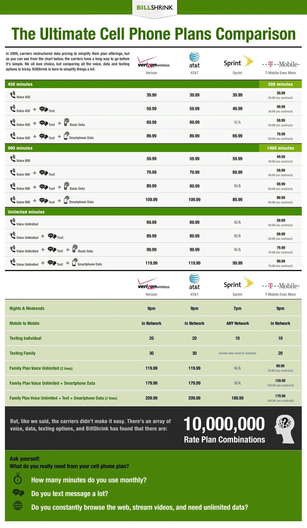 How much the cell phone plan costs ? do you need a smartphone ?