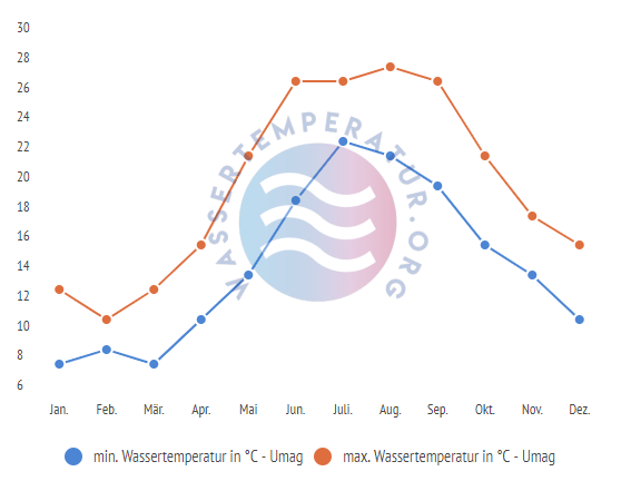 images Universidad De Magallanes Png wassertemperatur umag wetter klima temperatur fur umag