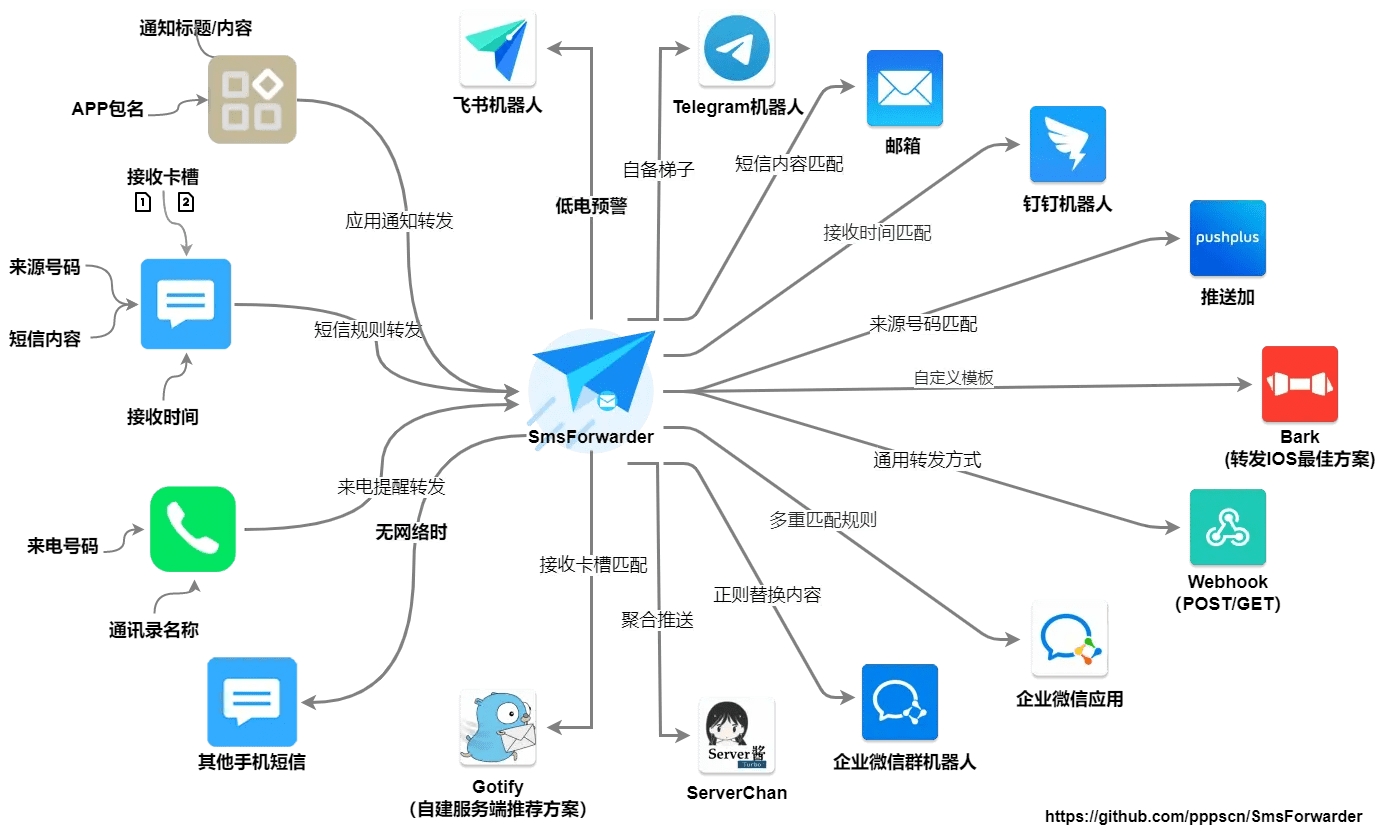 SmsForwarder：监控Android手机短信的转发器