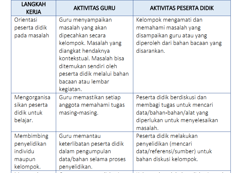 F Sintak Kurikulum 2013 Wisata Lokal Sleman Bertema Sintaks model Problem Based Learning dalam Pembelajaran.