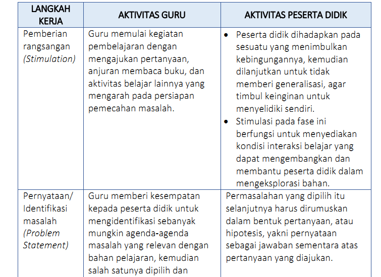 F Sintak Kurikulum 2013 Wisata Lokal Sleman Model Pembelajaran Berbasis Masalah Problem Based Learning model Pembelajaran Berbasis Projek Project Based.