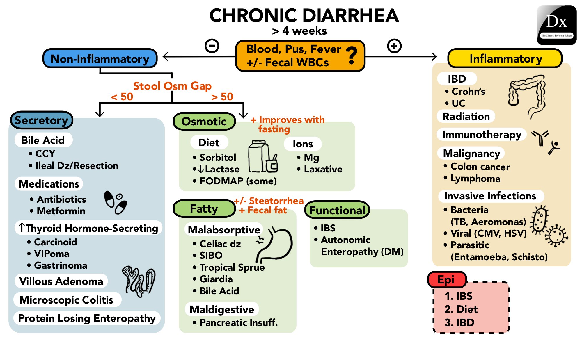Chronic Diarrhea The Clinical Problem Solvers - Download Amazing Vintage Picture | Desktop