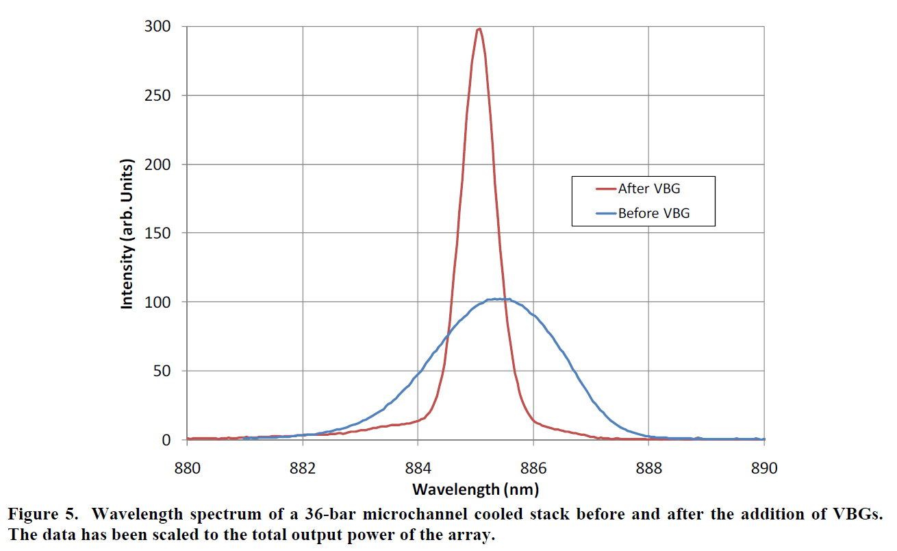 Kw Class Wavelength Stabilized Laser Diode Arrays Ceo Kw Class Wavelength Stabilized Laser Diode Arrays Ceo