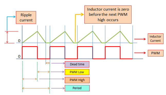Sizing The Inductor Of Buck Converter And Setting Its