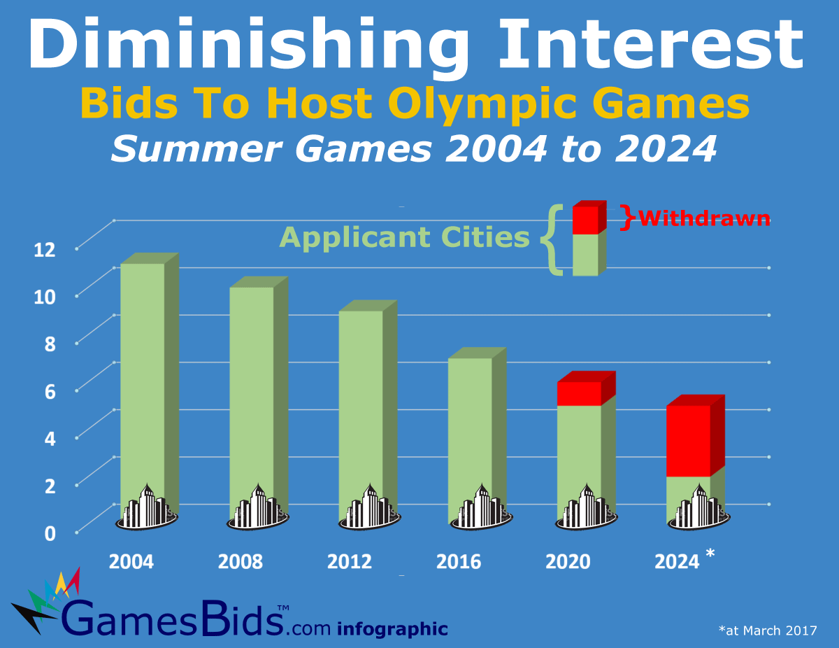 picture 2032 Olympics Bids cities considering 2032 olympic bids