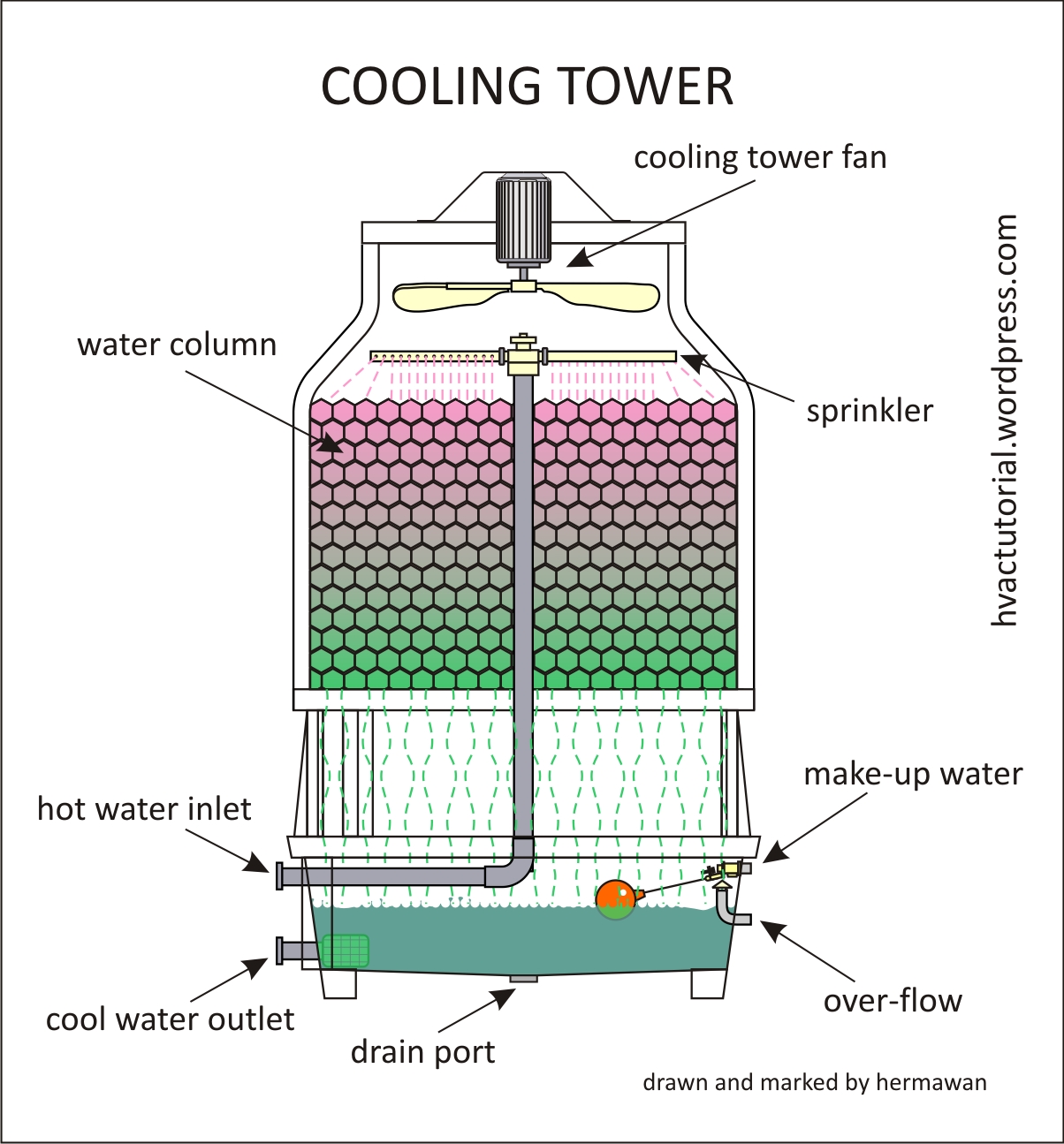 Cooling Tower Basic Operation Youtube Cooling Tower Refrigeration - Full HD City Illustrations for Desktop