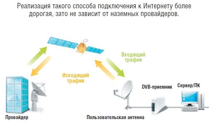 Apa itu Internet Satellite? Internet Satelit: Keuntungan utama dan kontra  di mana satelit Internet berjalan