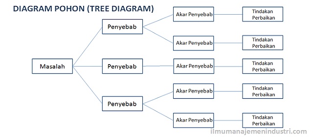 Pengertian Diagram Pohon Tree Diagram Dan Cara Membuatnya Ilmu Manajemen Industri Menentukan Ruang Sampel dengan Diagram Pohon Cara lain yang digunakan untuk menentukan ruang sampel adalah dengan diagram pohon. Pengertian Diagram Pohon Tree Diagram Dan Cara Membuatnya Ilmu Manajemen Industri Cara Menggunakan Diagram Pohon untuk Peluang.
