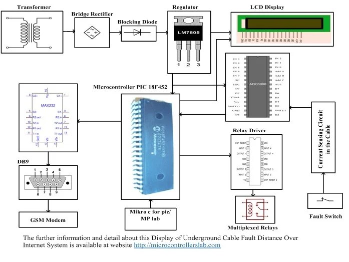 Display Of Underground Cable Fault Distance Over Internet
