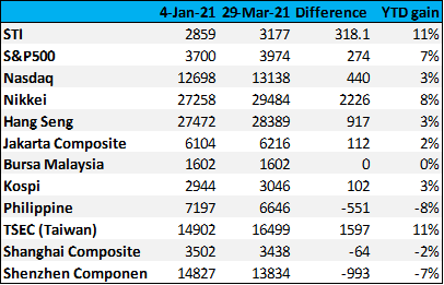 top 10 best performing singapore blue-chip stocks 1q21 - new academy of finance on best undervalued stocks to buy now singapore