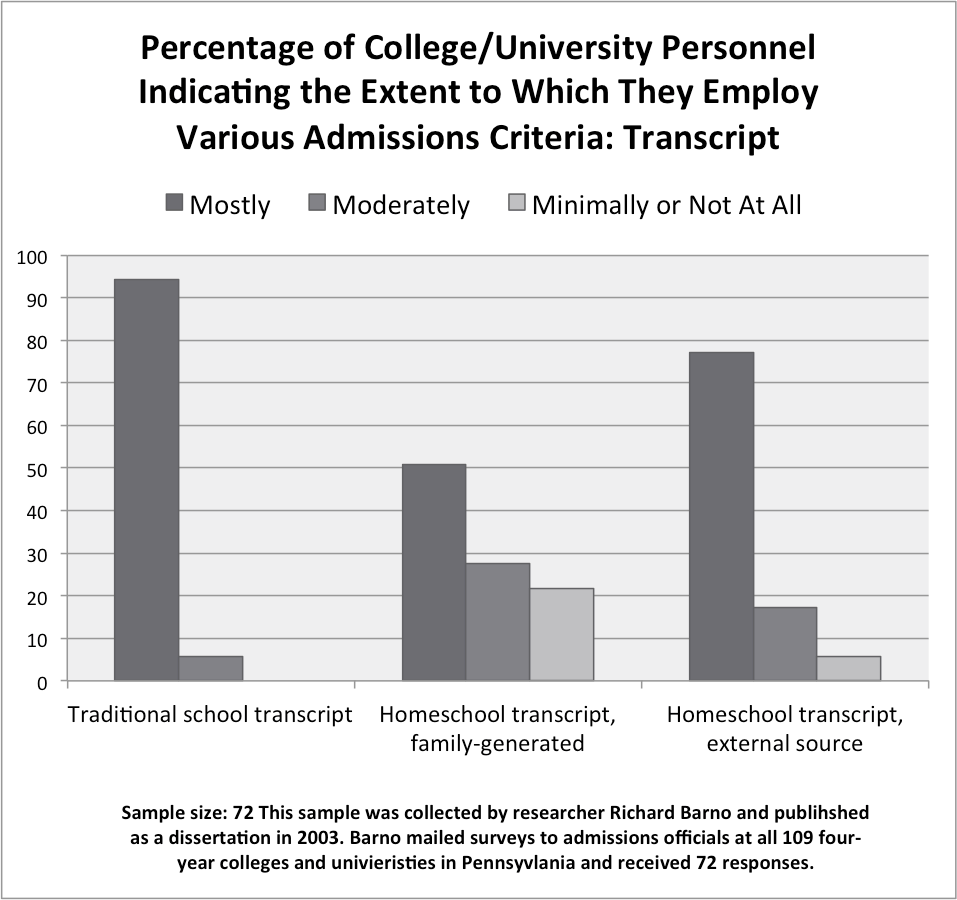 Homeschool Transcripts And Diplomas In The Admissions Process Coalition For Responsible Home Education