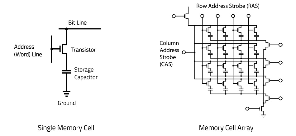Understanding Memory