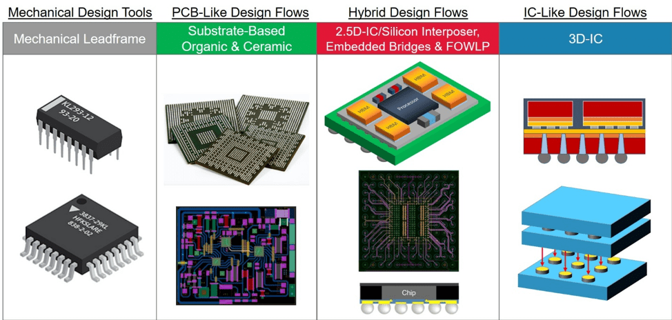 Design For Advanced Packaging