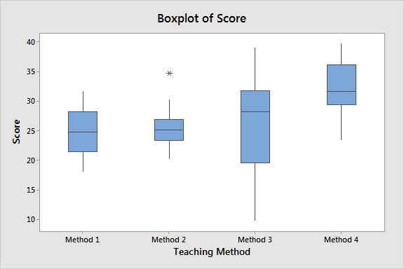 A Plete Guide To Box Plots Tutorial Chartio 