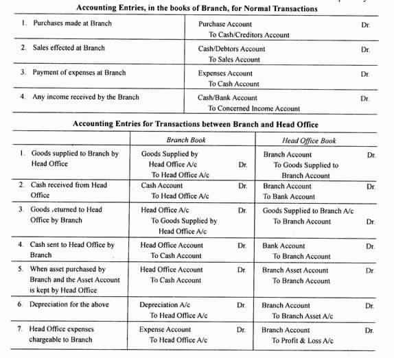 Branch Accounting System Double Entry Bookkeeg Accounting Bookkeeg Accounting Notes 25Accounting Treatment Of Normal Loss.