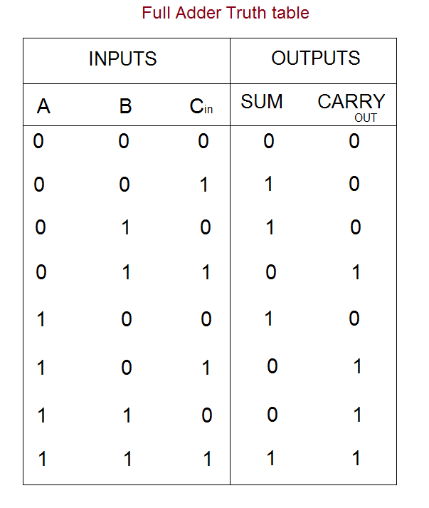 Explain the full adder with logic circuit and truth table