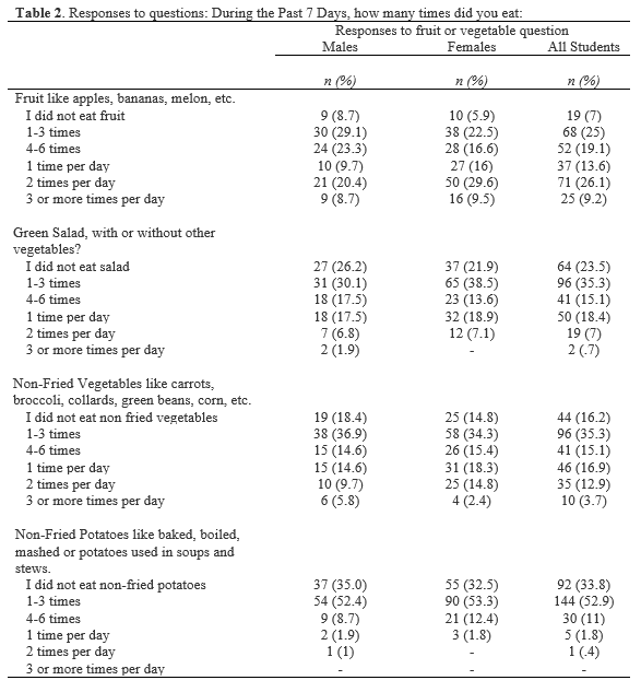 Dietary Behaviors Perceived Nutrition Availability Of Small College Student Athletes A Pilot Project The Sport Journal 