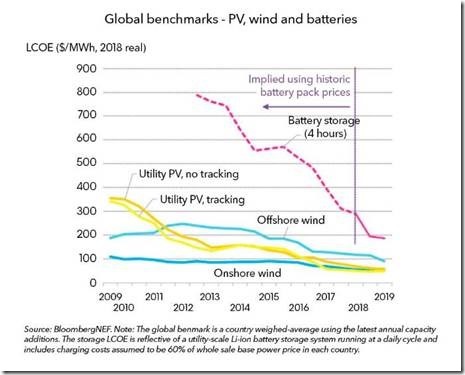 Grid Scale Battery Nonsense 2019 Watts Up With That