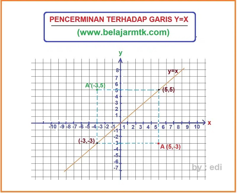 Pelajaran Soal Rumus Pencerminan Terhadap Sumbu X Sumbu Y Wardaya College Jadi bayangan dari 2x - 3y 5 0 adalah 2x - 3y 14 0.