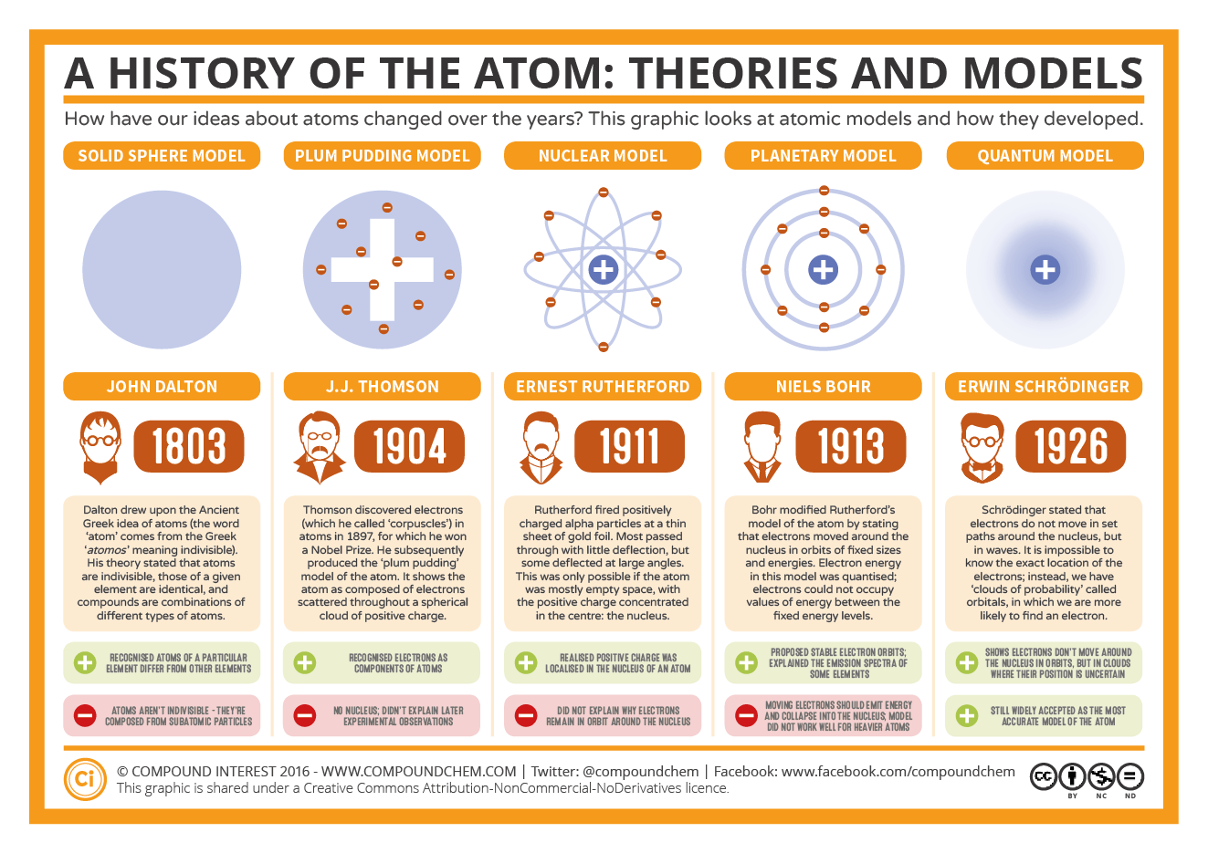 The History Of The Atom Theories And Models Compound