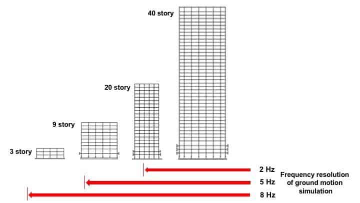 Exascale Building Story Comparison Civil Structural