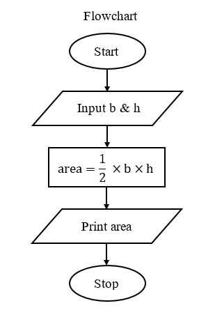 Draw A Flowchart To Calculate Area Of Equilateral Triangle Brainly In And a b c are the sides of triangle. Draw A Flowchart To Calculate Area Of Equilateral Triangle Brainly In The area of a triangle.
