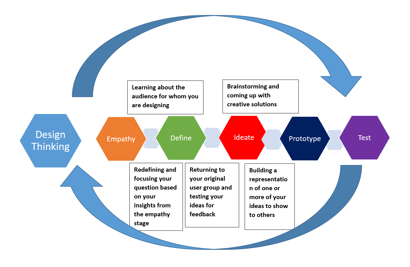 How to implement design thinking in the classroom