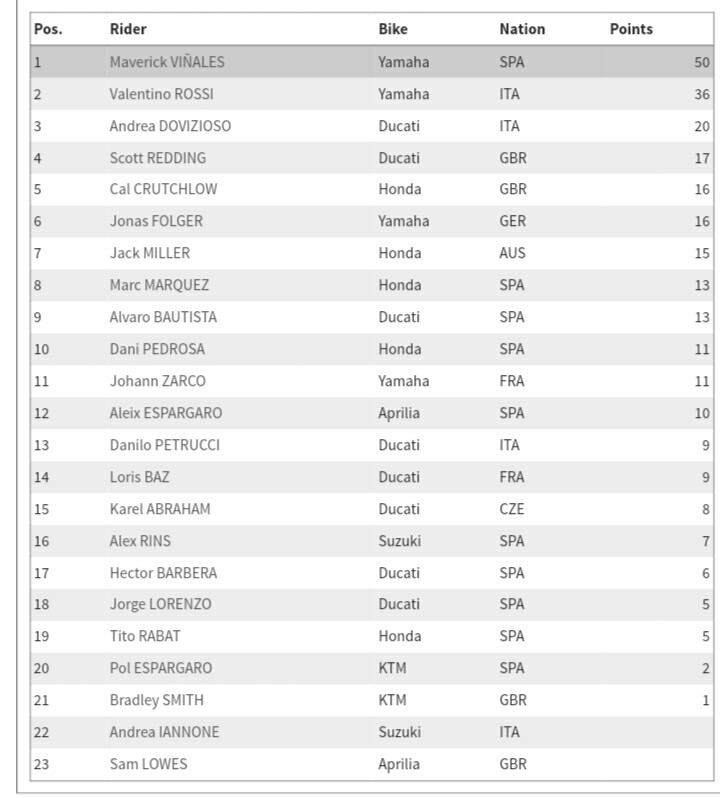 Motogp World Standing 2017 Zona Motor Dot Net