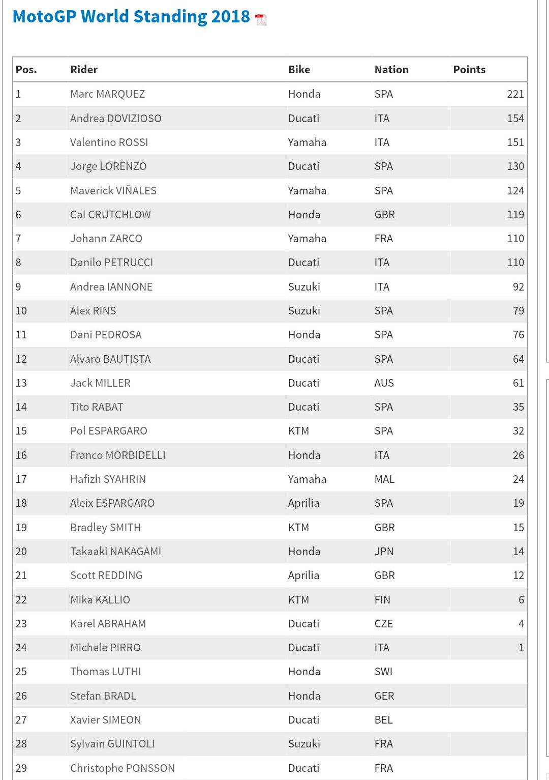 2018 Motogp World Standing After Sanmarinogp 187314254 Jpeg